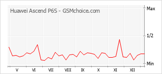 Диаграмма изменений популярности телефона Huawei Ascend P6S