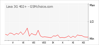 Popularity chart of Lava 3G 402+