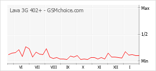 Gráfico de los cambios de popularidad Lava 3G 402+