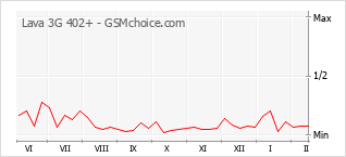 Le graphique de popularité de Lava 3G 402+