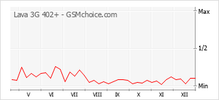Grafico di modifiche della popolarità del telefono cellulare Lava 3G 402+