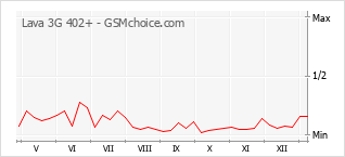 Populariteit van de telefoon: diagram Lava 3G 402+