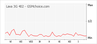 Diagramm der Poplularitätveränderungen von Lava 3G 402
