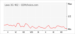 Gráfico de los cambios de popularidad Lava 3G 402