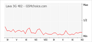 Grafico di modifiche della popolarità del telefono cellulare Lava 3G 402