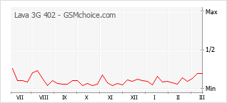 Traçar mudanças de populariedade do telemóvel Lava 3G 402