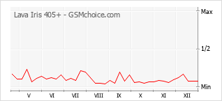 Gráfico de los cambios de popularidad Lava Iris 405+