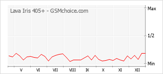Populariteit van de telefoon: diagram Lava Iris 405+