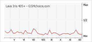Диаграмма изменений популярности телефона Lava Iris 405+