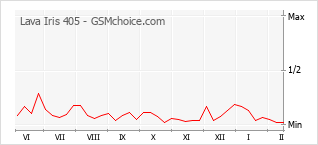 Diagramm der Poplularitätveränderungen von Lava Iris 405