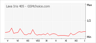 Popularity chart of Lava Iris 405