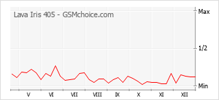 Gráfico de los cambios de popularidad Lava Iris 405