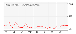 Le graphique de popularité de Lava Iris 405