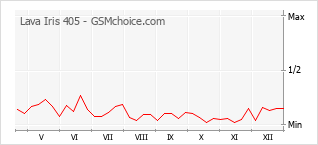 Populariteit van de telefoon: diagram Lava Iris 405
