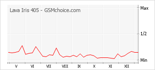 Диаграмма изменений популярности телефона Lava Iris 405