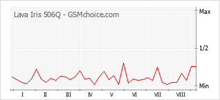 Popularity chart of Lava Iris 506Q