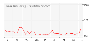 Le graphique de popularité de Lava Iris 506Q