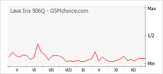 Grafico di modifiche della popolarità del telefono cellulare Lava Iris 506Q