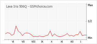 Populariteit van de telefoon: diagram Lava Iris 506Q