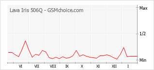 Traçar mudanças de populariedade do telemóvel Lava Iris 506Q