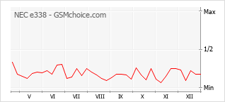 Popularity chart of NEC e338