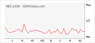 Grafico di modifiche della popolarità del telefono cellulare NEC e338