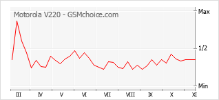 Popularity chart of Motorola V220