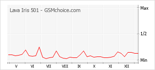 Populariteit van de telefoon: diagram Lava Iris 501