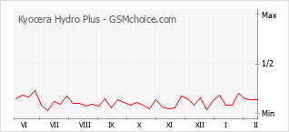 Le graphique de popularité de Kyocera Hydro Plus