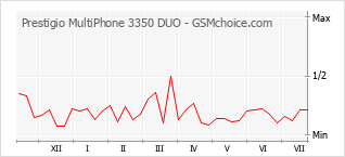 Popularity chart of Prestigio MultiPhone 3350 DUO