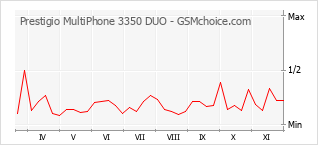 Gráfico de los cambios de popularidad Prestigio MultiPhone 3350 DUO