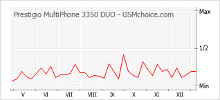 Populariteit van de telefoon: diagram Prestigio MultiPhone 3350 DUO