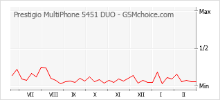 Grafico di modifiche della popolarità del telefono cellulare Prestigio MultiPhone 5451 DUO