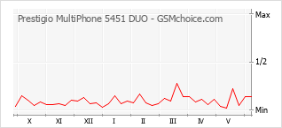 Populariteit van de telefoon: diagram Prestigio MultiPhone 5451 DUO