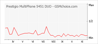 手机声望改变图表 Prestigio MultiPhone 5451 DUO