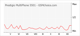 Gráfico de los cambios de popularidad Prestigio MultiPhone 5501