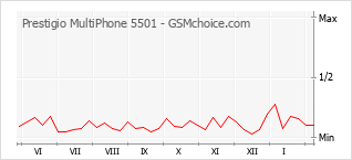 Le graphique de popularité de Prestigio MultiPhone 5501