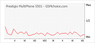 Populariteit van de telefoon: diagram Prestigio MultiPhone 5501