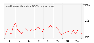 Popularity chart of myPhone Next-S