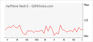 Grafico di modifiche della popolarità del telefono cellulare myPhone Next-S