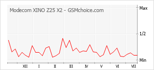 Le graphique de popularité de Modecom XINO Z25 X2