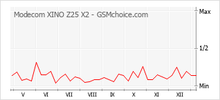 Populariteit van de telefoon: diagram Modecom XINO Z25 X2