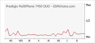 Gráfico de los cambios de popularidad Prestigio MultiPhone 7450 DUO