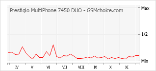 Grafico di modifiche della popolarità del telefono cellulare Prestigio MultiPhone 7450 DUO