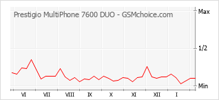 Diagramm der Poplularitätveränderungen von Prestigio MultiPhone 7600 DUO