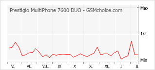 Gráfico de los cambios de popularidad Prestigio MultiPhone 7600 DUO