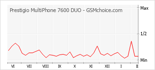 Populariteit van de telefoon: diagram Prestigio MultiPhone 7600 DUO