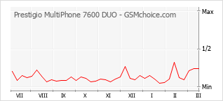 Диаграмма изменений популярности телефона Prestigio MultiPhone 7600 DUO