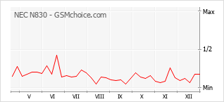 Diagramm der Poplularitätveränderungen von NEC N830