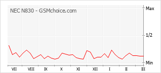 Popularity chart of NEC N830